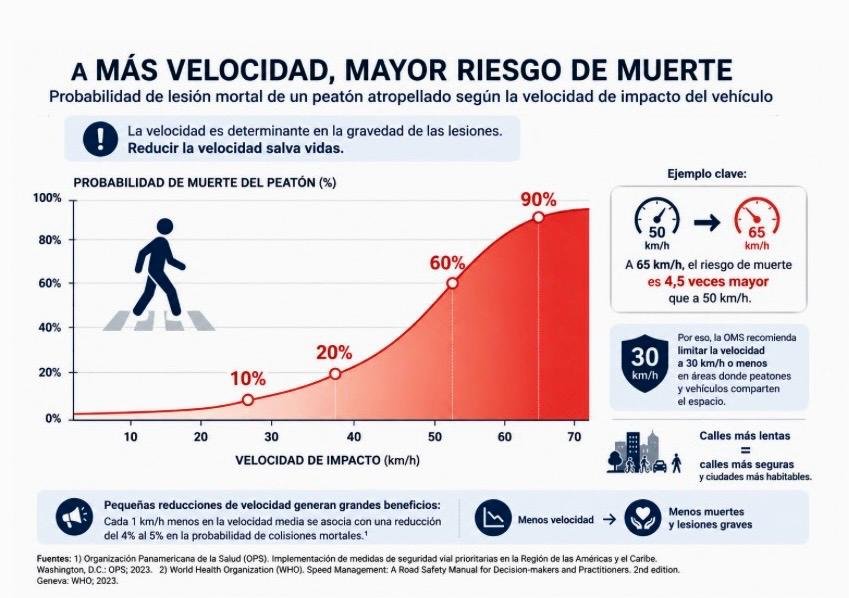 La Plata avanza en una agenda de movilidad y velocidades seguras
